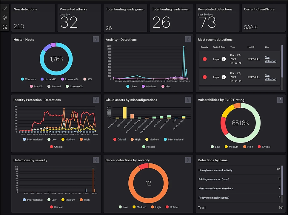 CrowdStrike EDR dashboard with threat detections