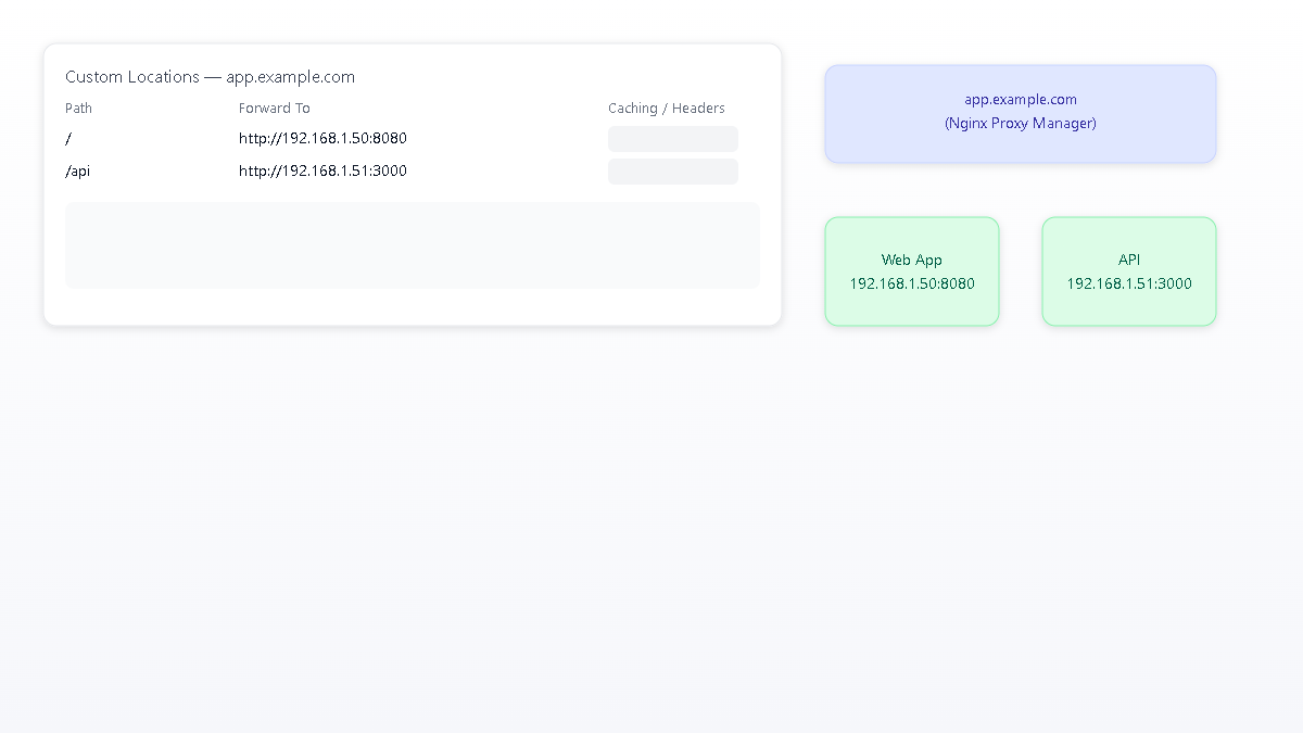 Custom locations routing