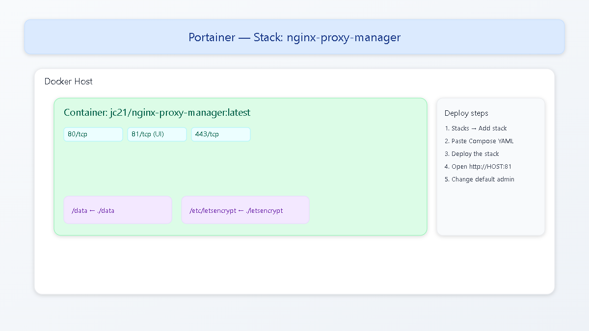 Portainer stack showing NPM