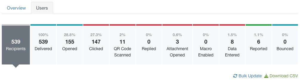 Phishing simulation campaign dashboard