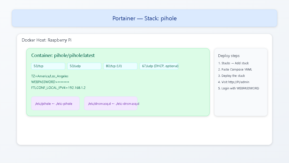 Portainer stack showing Pi-hole