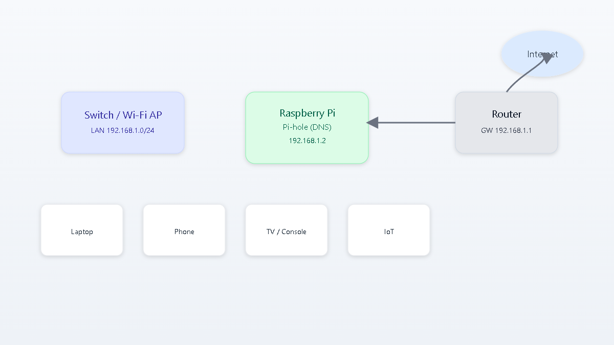 Network plan diagram for Pi-hole on a home LAN